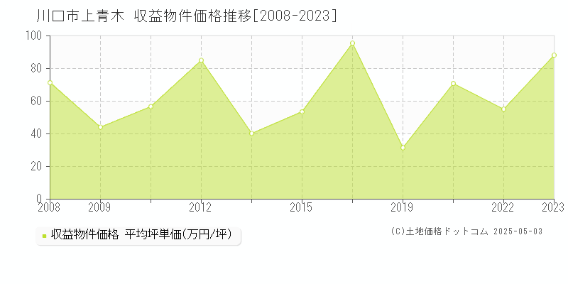 上青木(川口市)の収益物件価格推移グラフ(坪単価)[2008-2023年]