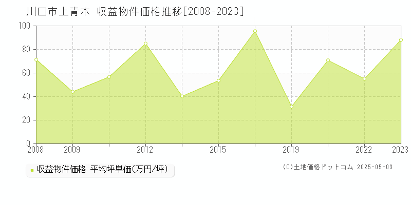 川口市上青木のアパート価格推移グラフ 