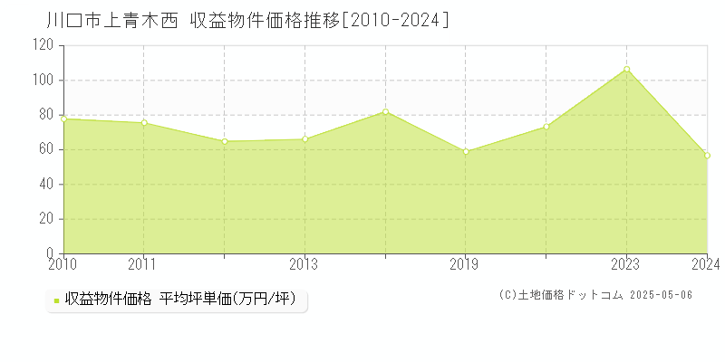 上青木西(川口市)の収益物件価格推移グラフ(坪単価)[2010-2024年]