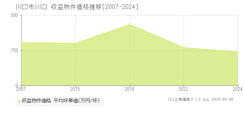川口(川口市)の収益物件価格推移グラフ(坪単価)[2007-2024年]