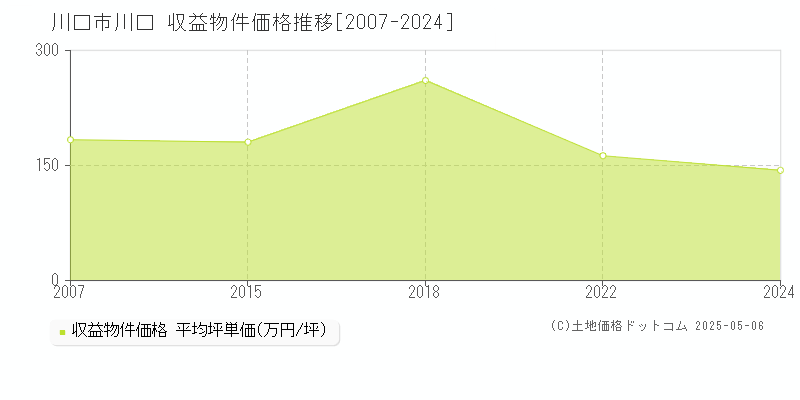 川口市川口のアパート価格推移グラフ 