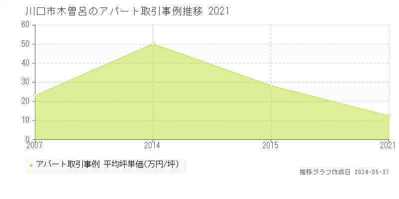 川口市木曽呂のアパート価格推移グラフ 