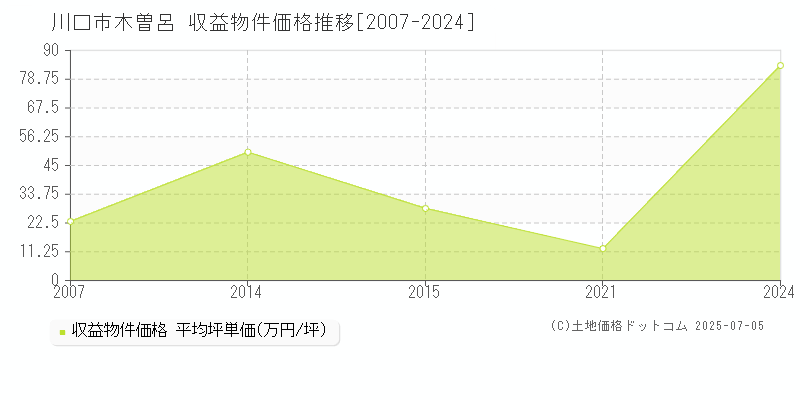 木曽呂(川口市)の収益物件価格推移グラフ(坪単価)[2007-2024年]