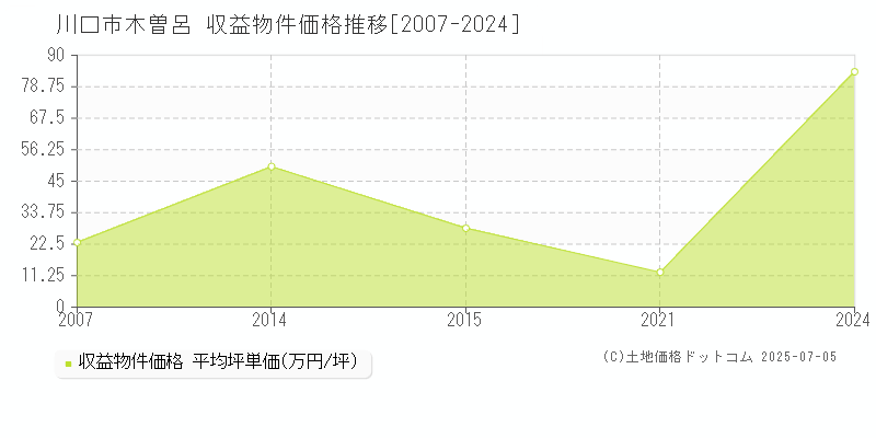 川口市木曽呂のアパート価格推移グラフ 