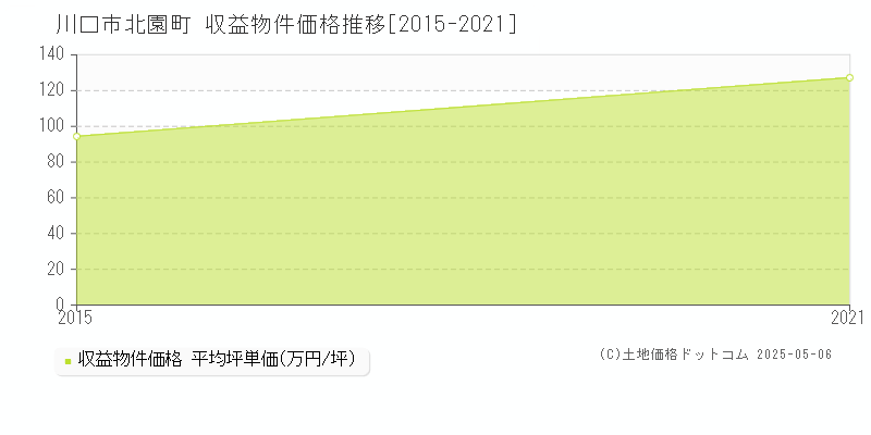 北園町(川口市)の収益物件価格推移グラフ(坪単価)[2015-2021年]