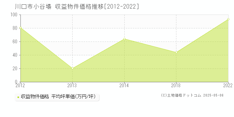 小谷場(川口市)の収益物件価格推移グラフ(坪単価)[2012-2022年]