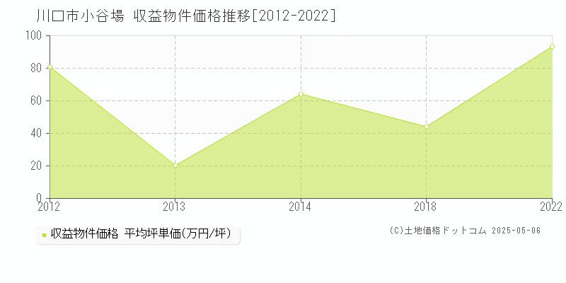 川口市小谷場のアパート価格推移グラフ 