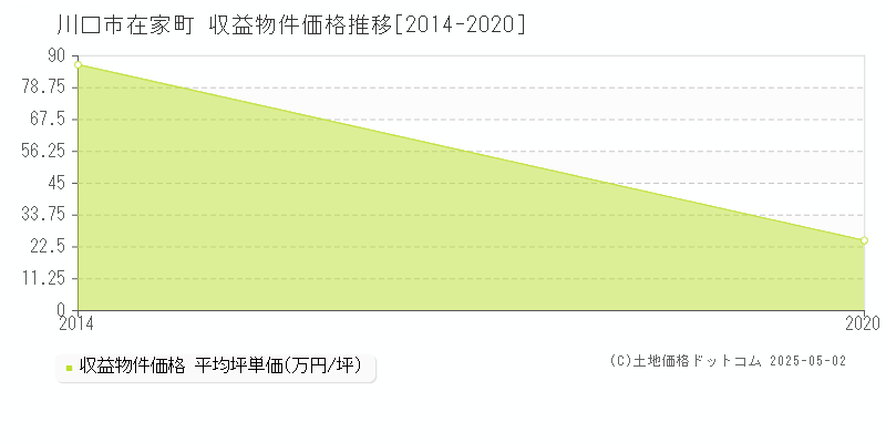 在家町(川口市)の収益物件価格推移グラフ(坪単価)[2014-2020年]