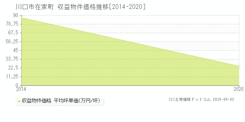 川口市在家町のアパート価格推移グラフ 