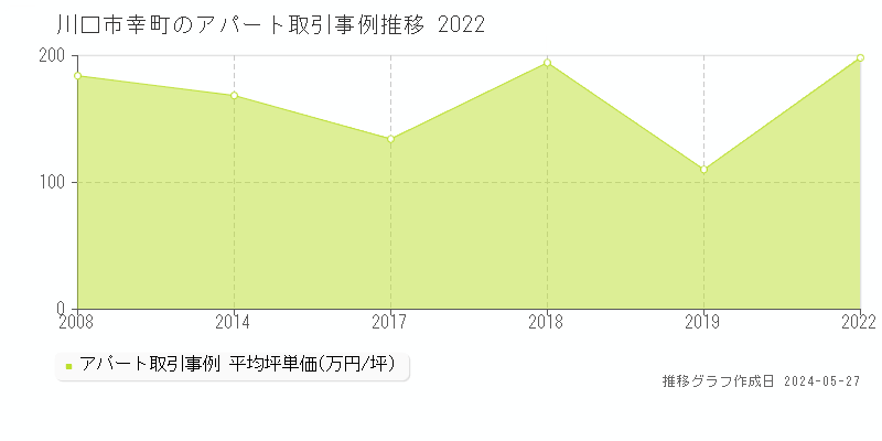 川口市幸町のアパート価格推移グラフ 