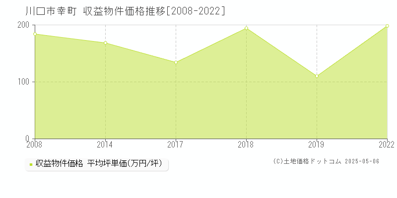 幸町(川口市)の収益物件価格推移グラフ(坪単価)[2008-2022年]