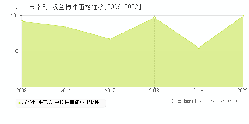 川口市幸町のアパート価格推移グラフ 