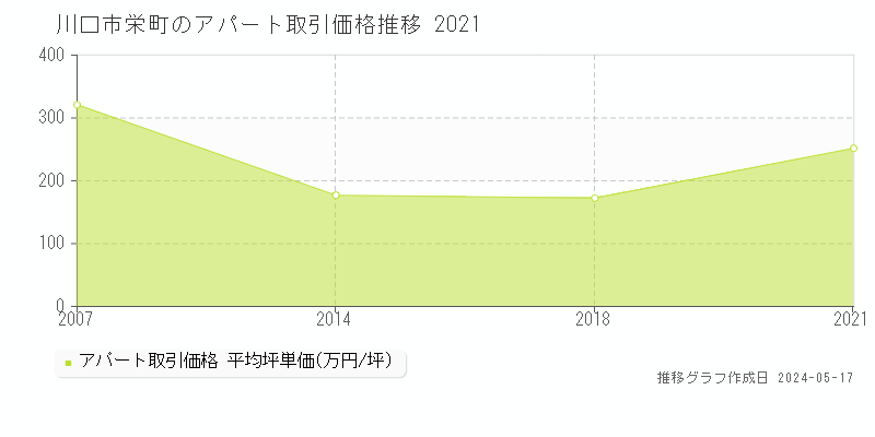 川口市栄町のアパート価格推移グラフ 