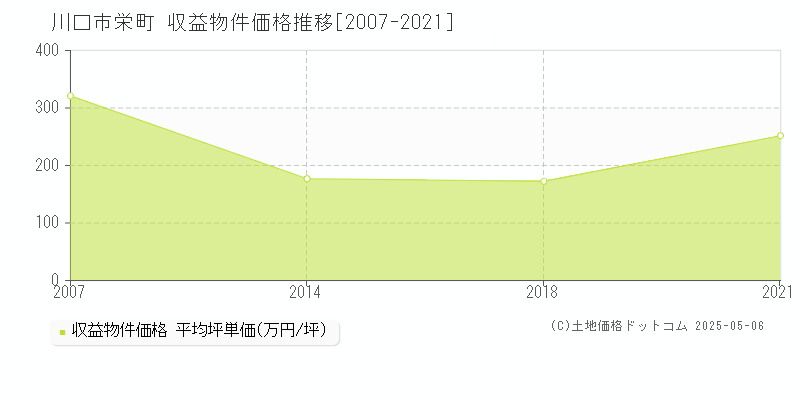 栄町(川口市)の収益物件価格推移グラフ(坪単価)[2007-2021年]