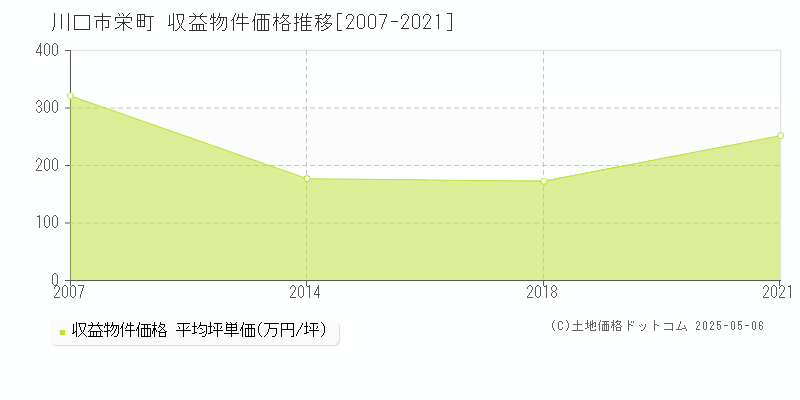 川口市栄町のアパート価格推移グラフ 