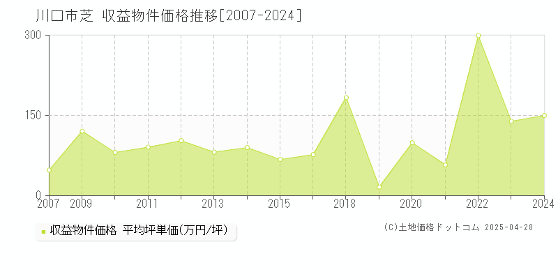 川口市芝のアパート価格推移グラフ 