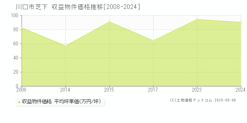 芝下(川口市)の収益物件価格推移グラフ(坪単価)[2008-2024年]