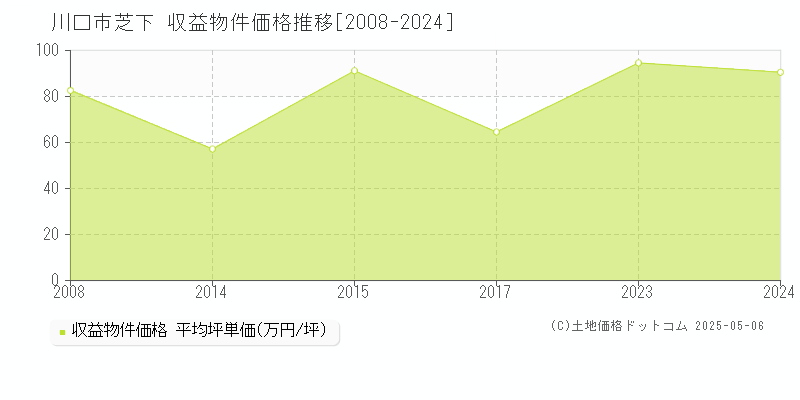 川口市芝下のアパート価格推移グラフ 