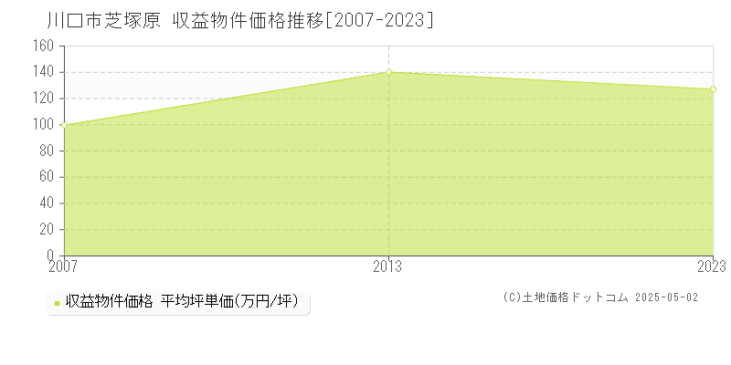 芝塚原(川口市)の収益物件価格推移グラフ(坪単価)[2007-2023年]