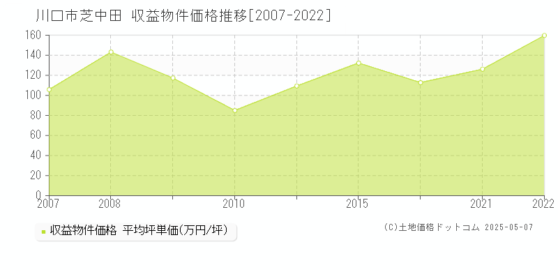 芝中田(川口市)の収益物件価格推移グラフ(坪単価)[2007-2022年]