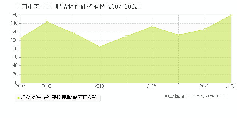 川口市芝中田のアパート価格推移グラフ 