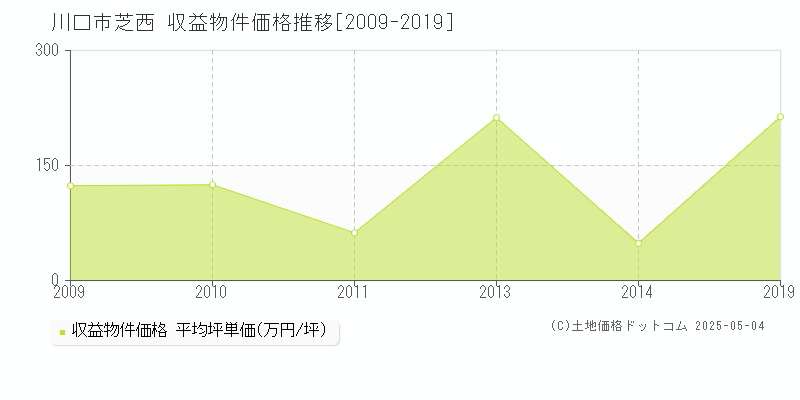 芝西(川口市)の収益物件価格推移グラフ(坪単価)[2009-2019年]