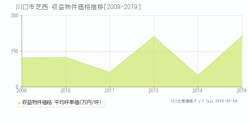 川口市芝西のアパート価格推移グラフ 