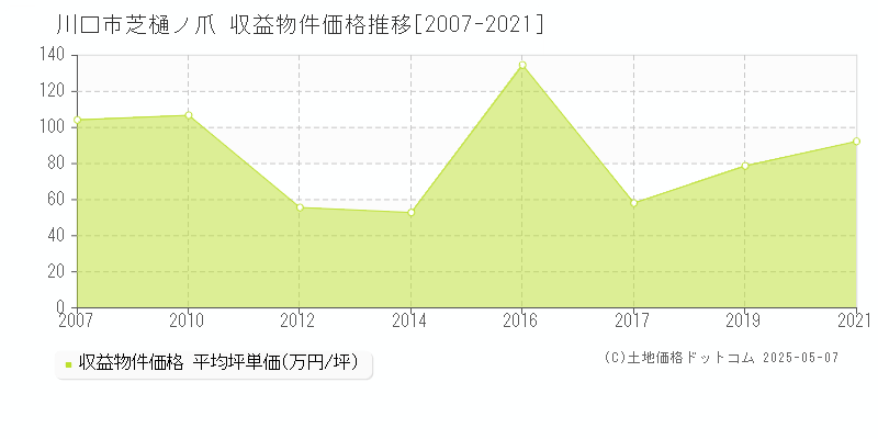 芝樋ノ爪(川口市)の収益物件価格推移グラフ(坪単価)[2007-2021年]