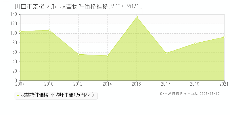 川口市芝樋ノ爪のアパート価格推移グラフ 