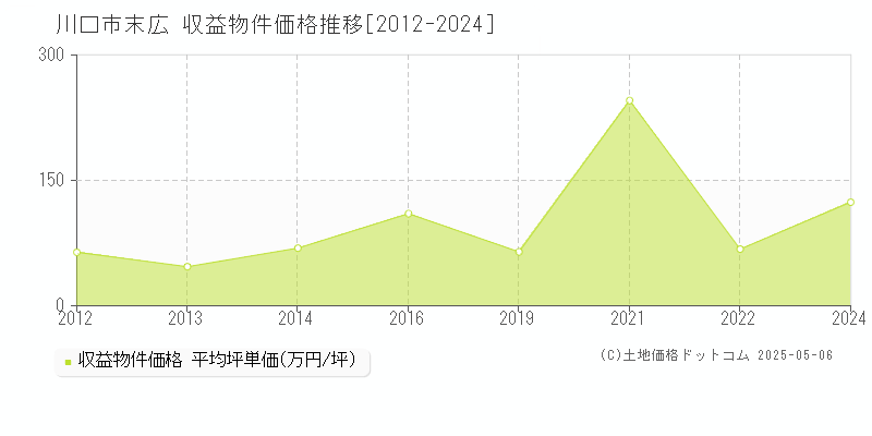 川口市末広のアパート価格推移グラフ 