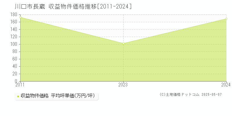 長蔵(川口市)の収益物件価格推移グラフ(坪単価)[2011-2024年]