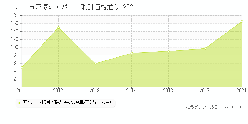 川口市戸塚のアパート価格推移グラフ 
