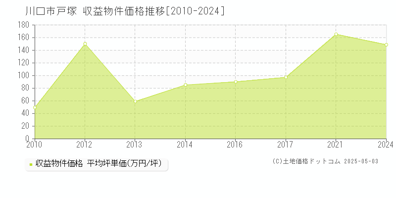 戸塚(川口市)の収益物件価格推移グラフ(坪単価)[2010-2024年]