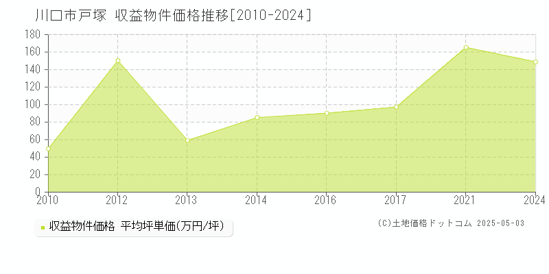 川口市戸塚のアパート価格推移グラフ 