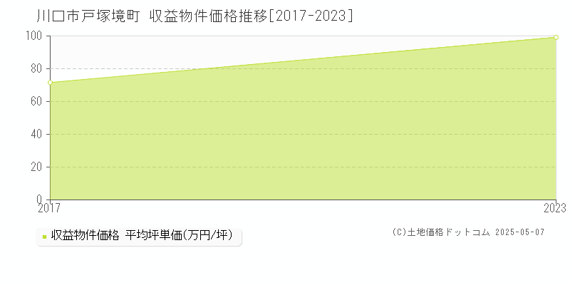 川口市戸塚境町のアパート取引価格推移グラフ 