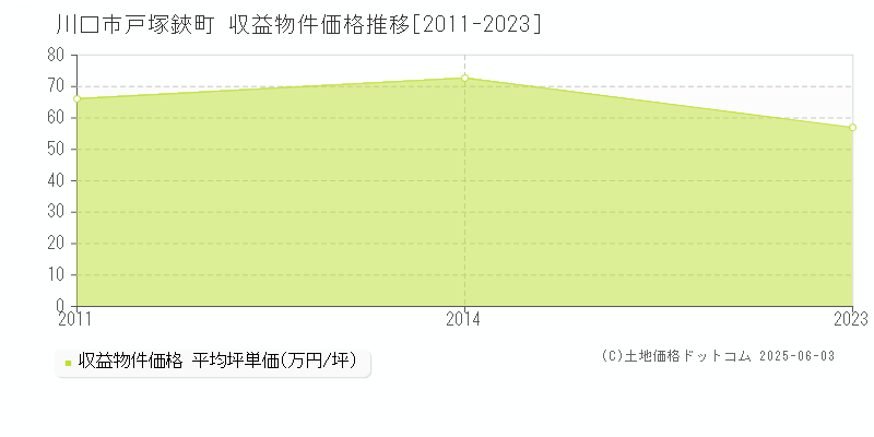 戸塚鋏町(川口市)の収益物件価格推移グラフ(坪単価)[2011-2023年]
