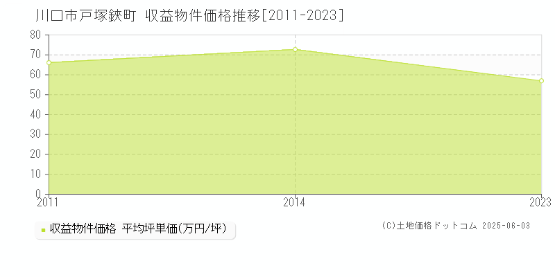 川口市戸塚鋏町のアパート価格推移グラフ 