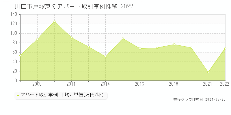 川口市戸塚東のアパート価格推移グラフ 