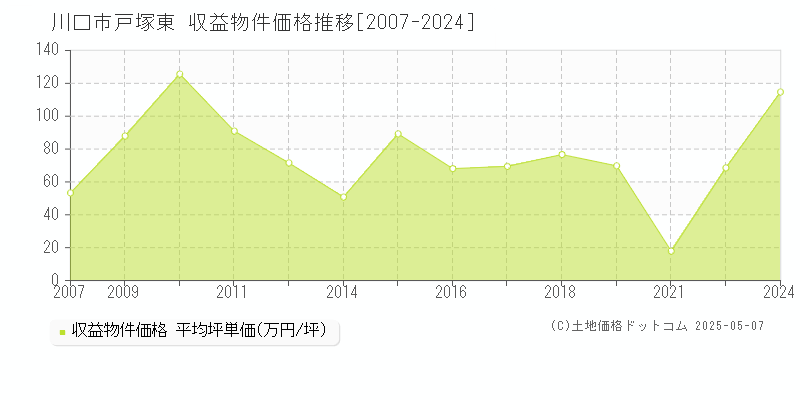 戸塚東(川口市)の収益物件価格推移グラフ(坪単価)[2007-2024年]