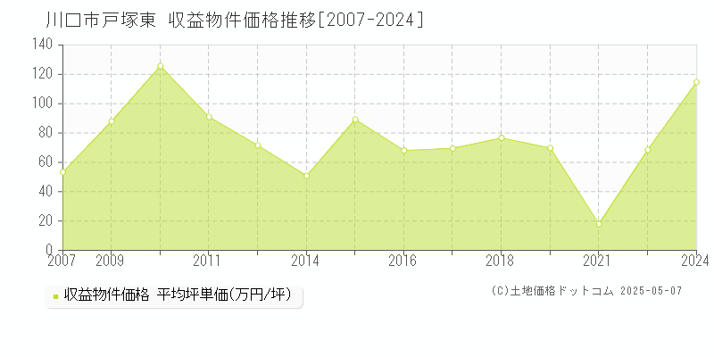 川口市戸塚東のアパート価格推移グラフ 