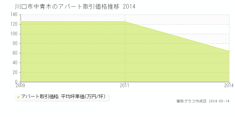 川口市中青木のアパート価格推移グラフ 