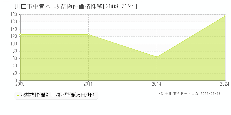 中青木(川口市)の収益物件価格推移グラフ(坪単価)[2009-2024年]