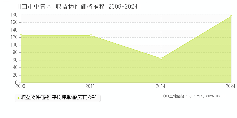 川口市中青木のアパート価格推移グラフ 