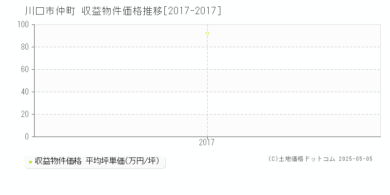 仲町(川口市)の収益物件価格推移グラフ(坪単価)[2017-2017年]