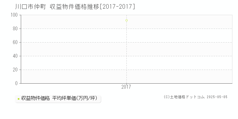 川口市仲町のアパート価格推移グラフ 