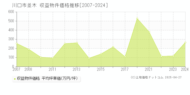 川口市並木のアパート価格推移グラフ 