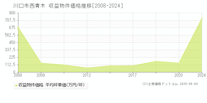 西青木(川口市)の収益物件価格推移グラフ(坪単価)[2008-2024年]