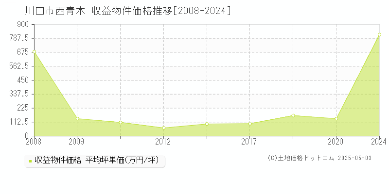 川口市西青木のアパート価格推移グラフ 