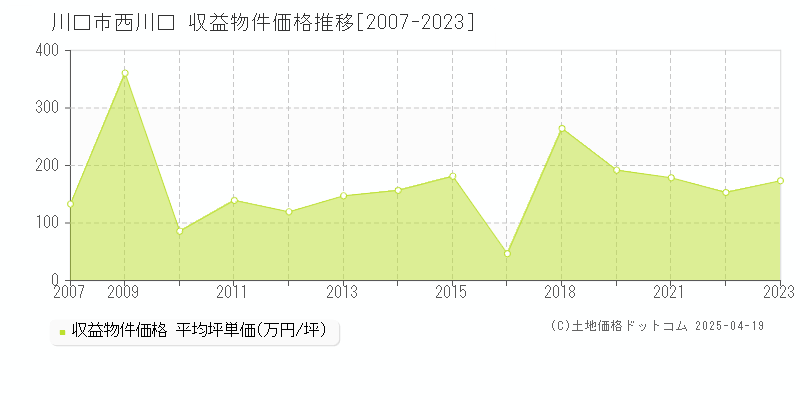 川口市西川口のアパート価格推移グラフ 