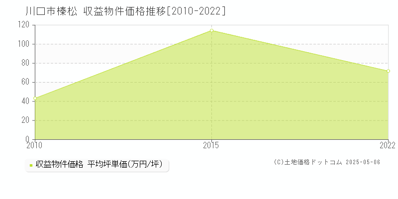 榛松(川口市)の収益物件価格推移グラフ(坪単価)[2010-2022年]